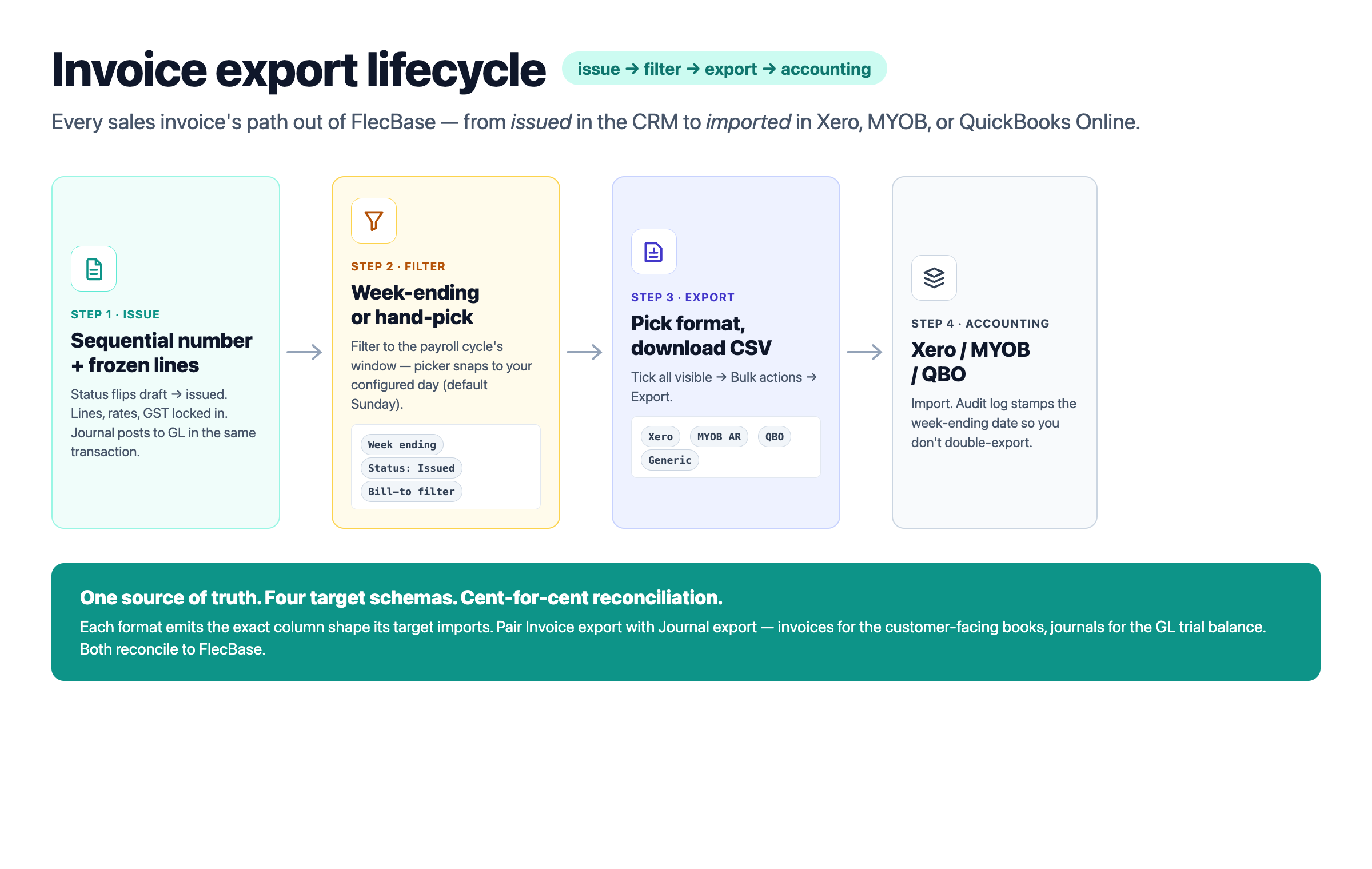 Invoice export lifecycle — Issue → Filter → Export → Accounting