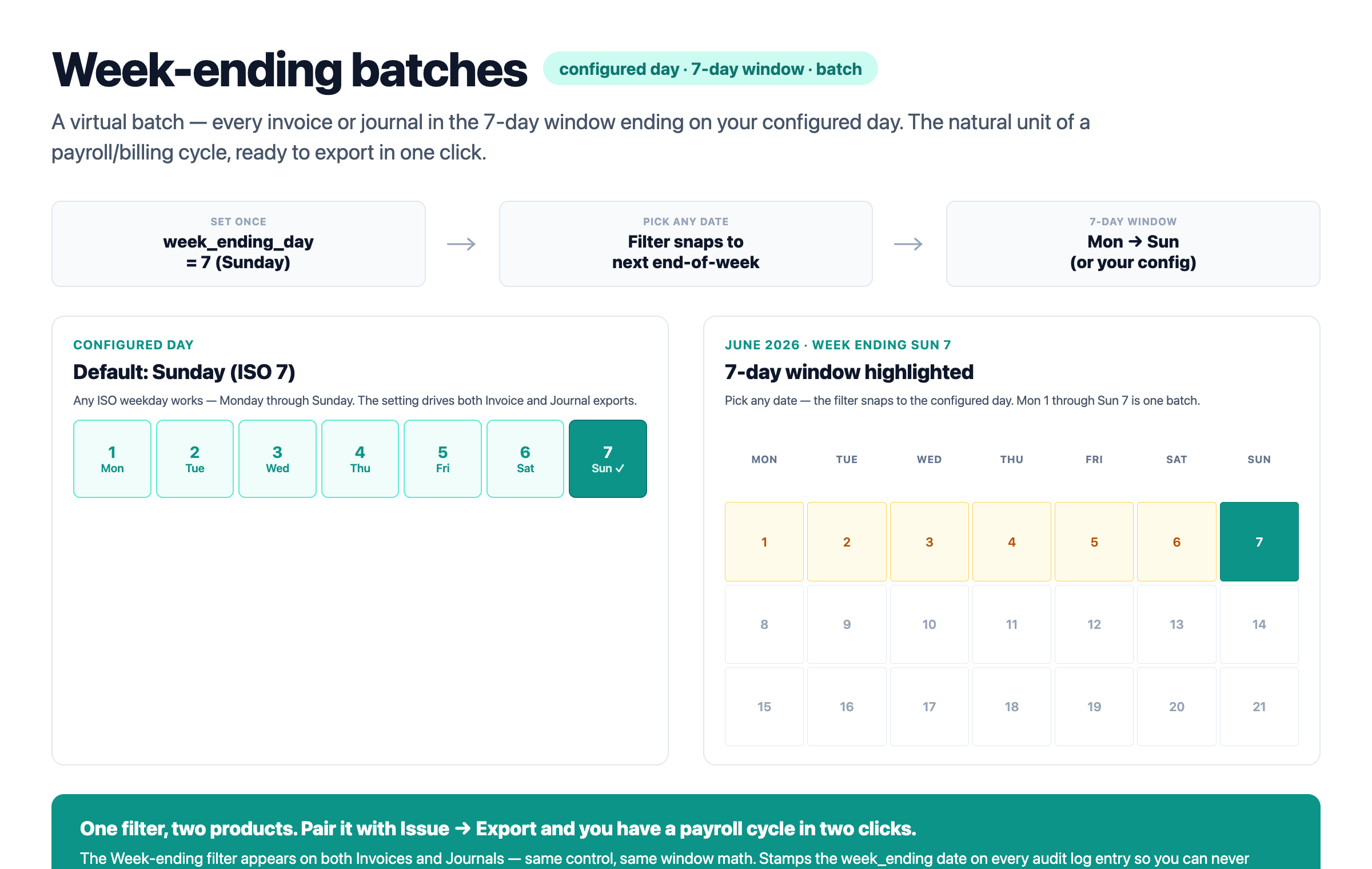 Week-ending batching — configured day → 7-day window → batch